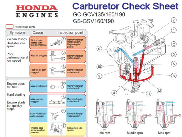 Honda Carburetor Check Sheet Lawn Care Forum