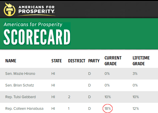 Americans for Prosperity rates Hanabusa higher than other Hawaii Delegation