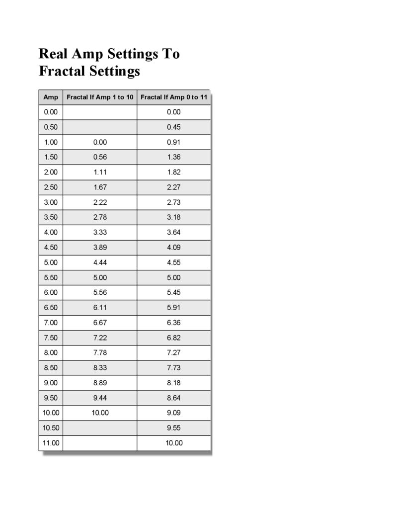 Conversion Chart For Real Amp Settings vs. FAS Fractal Audio Systems