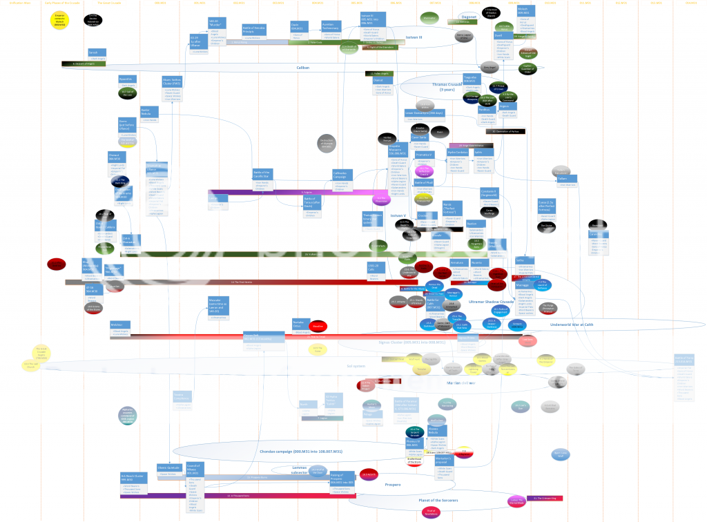 Horus Heresy Timeline Chart